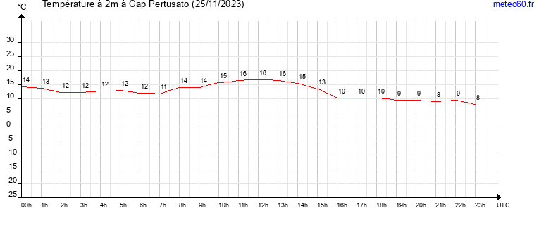 evolution des temperatures