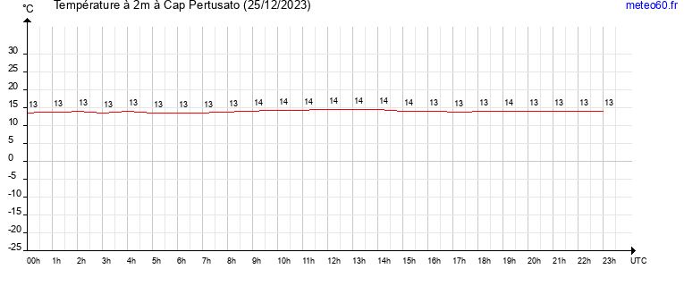 evolution des temperatures