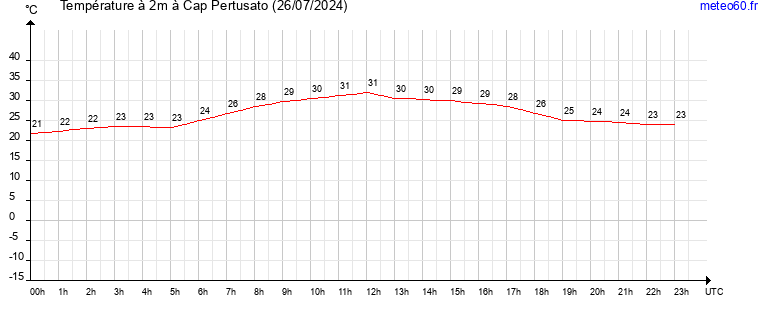 evolution des temperatures