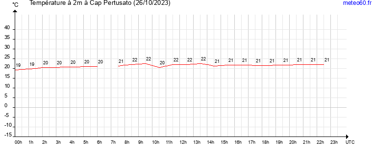 evolution des temperatures