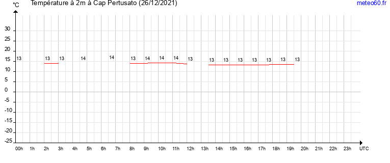 evolution des temperatures