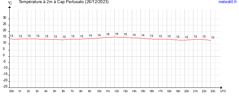 evolution des temperatures