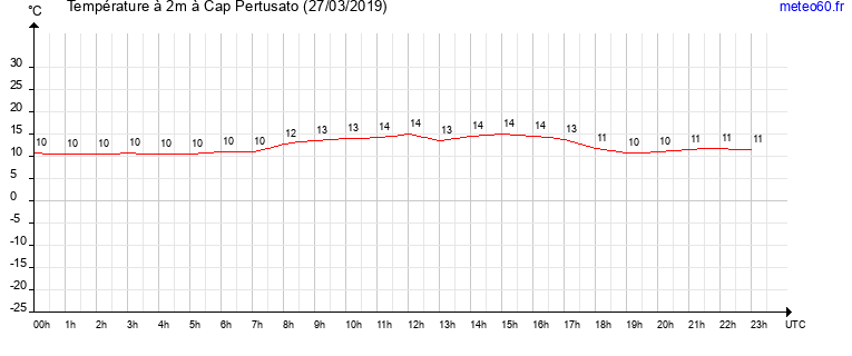 evolution des temperatures