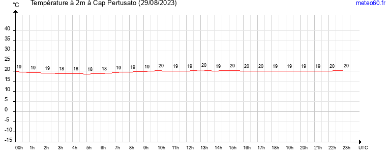 evolution des temperatures