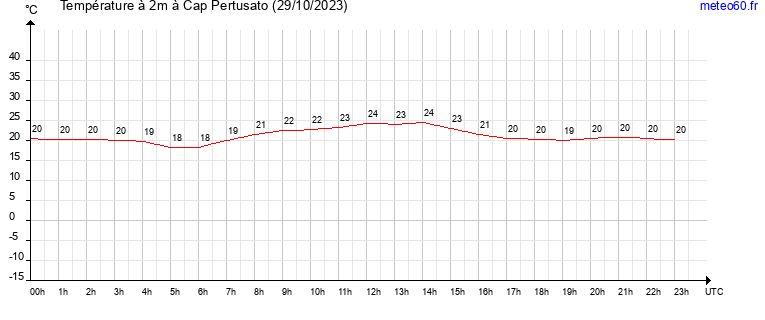 evolution des temperatures