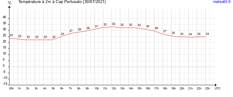 evolution des temperatures