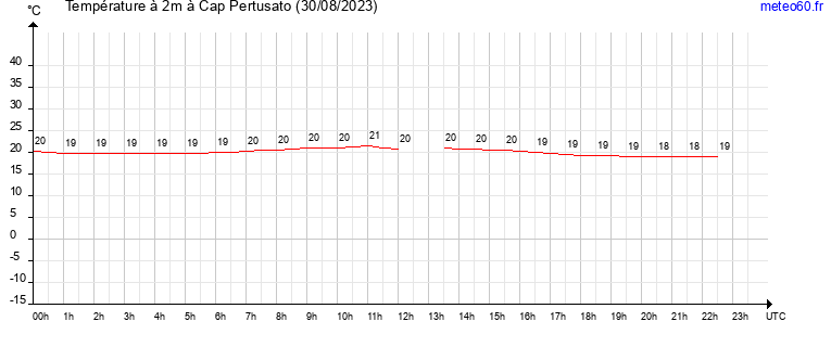 evolution des temperatures