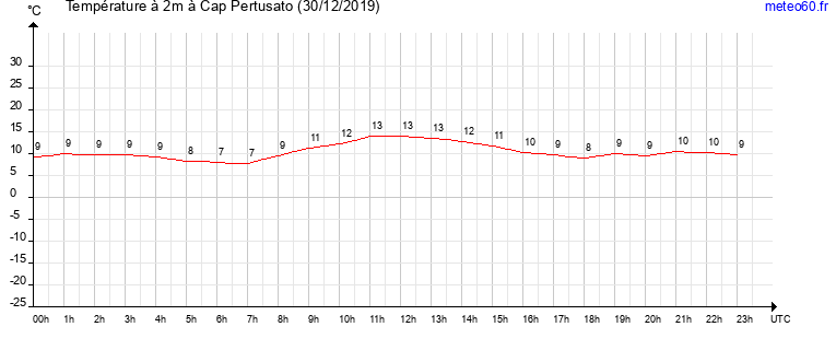 evolution des temperatures