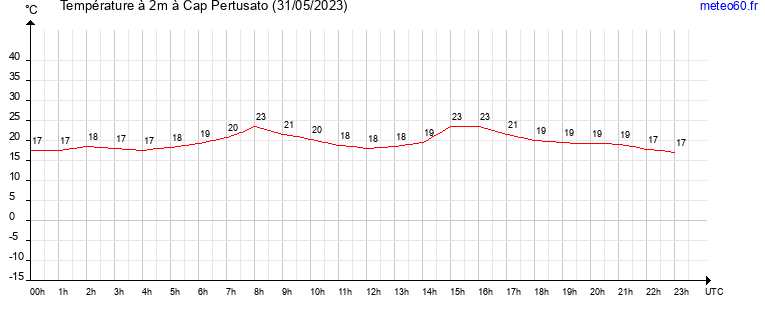 evolution des temperatures