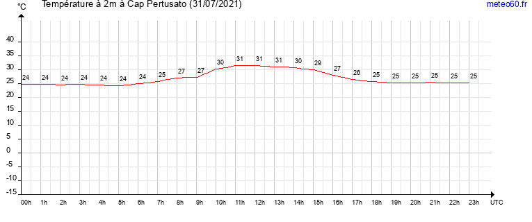 evolution des temperatures