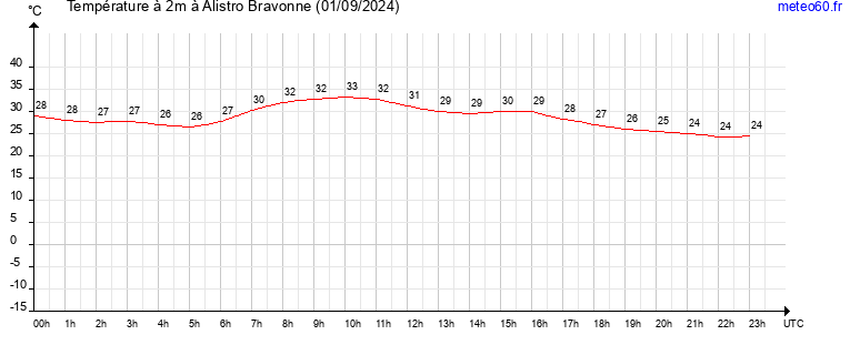 evolution des temperatures