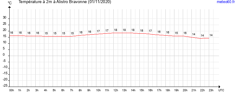 evolution des temperatures