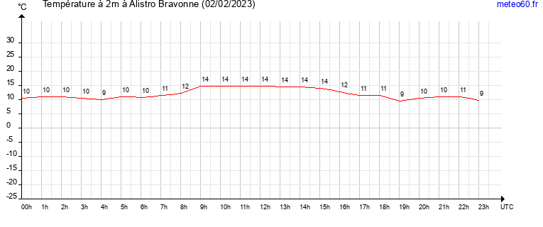 evolution des temperatures