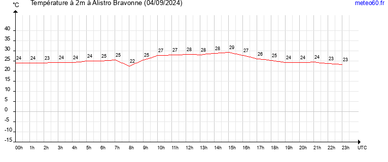 evolution des temperatures