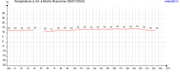 evolution des temperatures