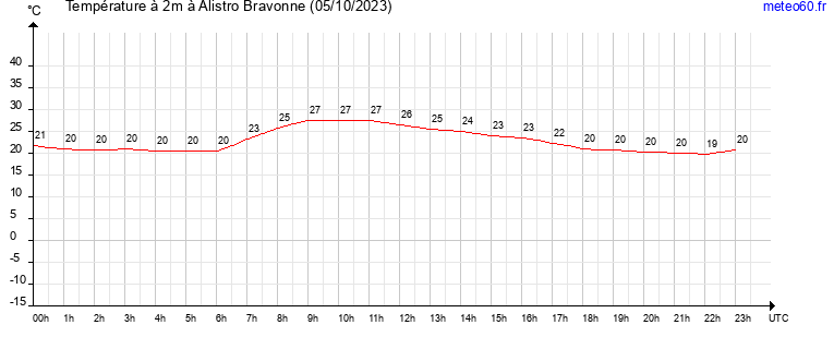 evolution des temperatures