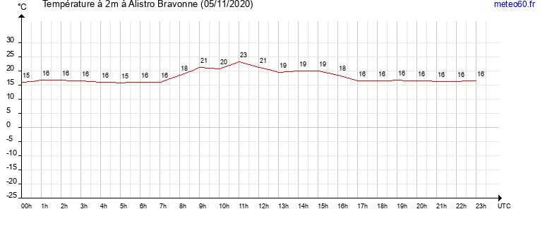 evolution des temperatures