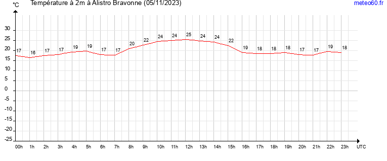 evolution des temperatures