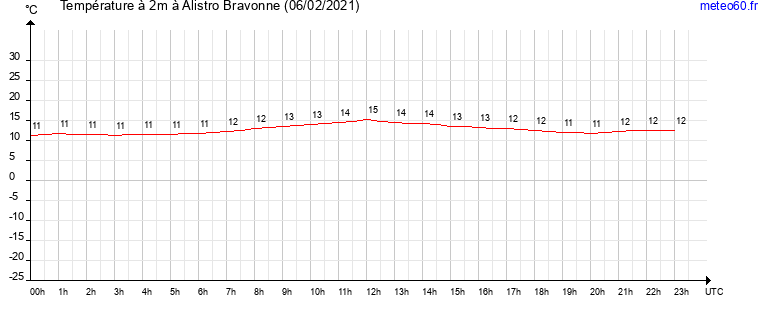 evolution des temperatures