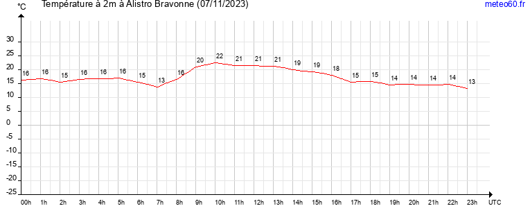 evolution des temperatures