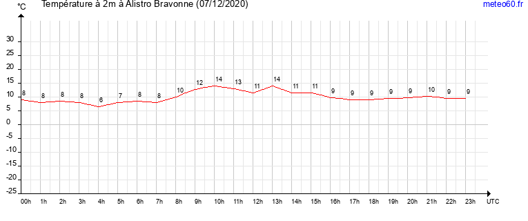 evolution des temperatures