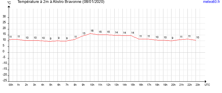 evolution des temperatures