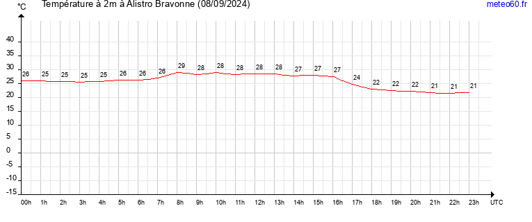 evolution des temperatures