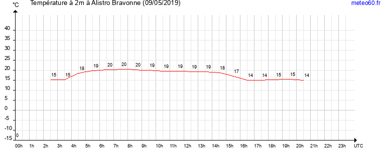 evolution des temperatures