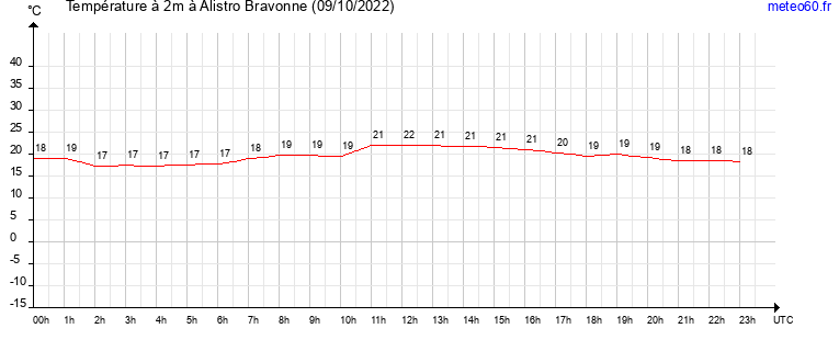 evolution des temperatures