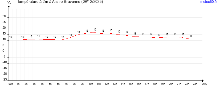 evolution des temperatures