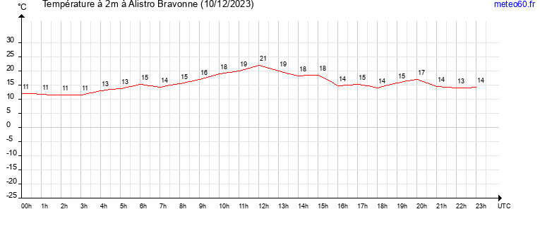 evolution des temperatures