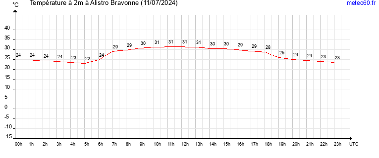 evolution des temperatures