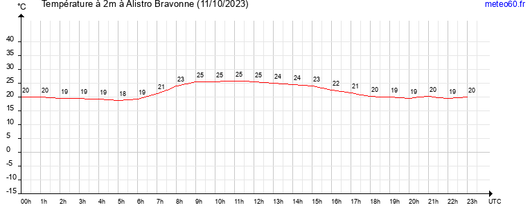 evolution des temperatures