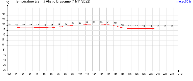 evolution des temperatures