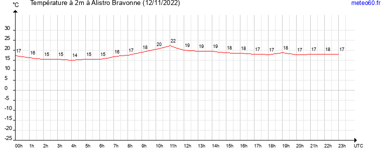 evolution des temperatures