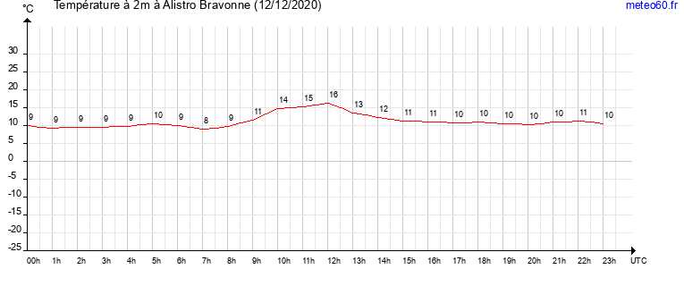 evolution des temperatures