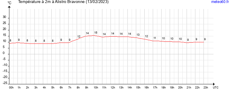 evolution des temperatures