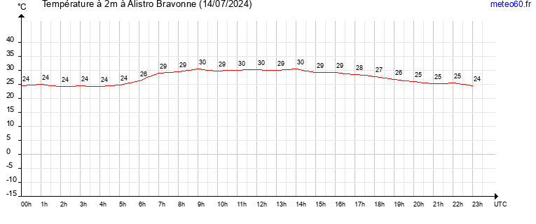 evolution des temperatures