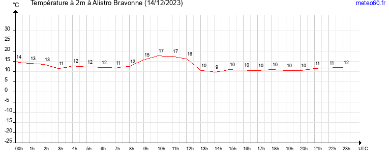 evolution des temperatures