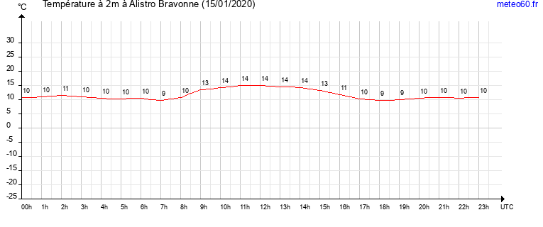 evolution des temperatures