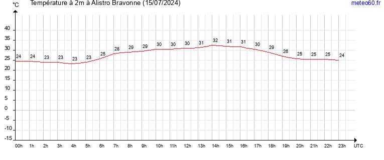 evolution des temperatures