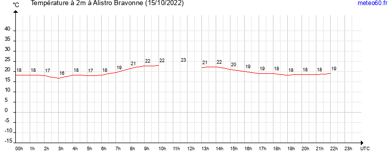 evolution des temperatures