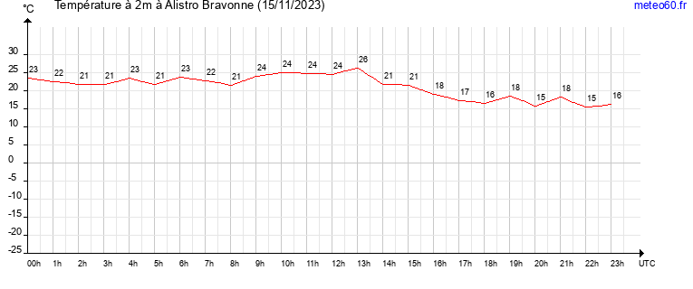 evolution des temperatures