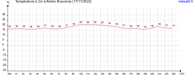 evolution des temperatures