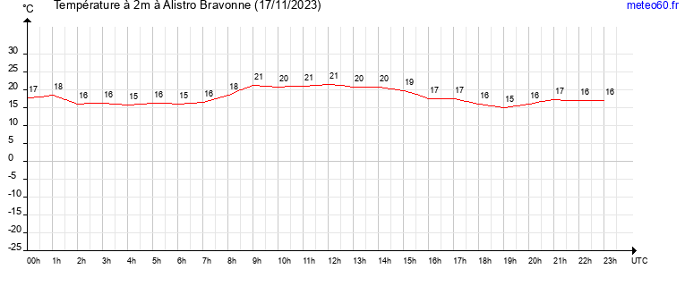 evolution des temperatures