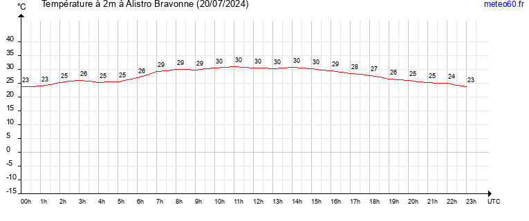 evolution des temperatures