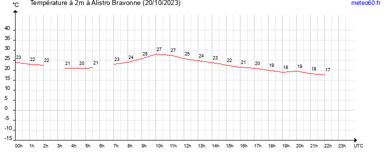 evolution des temperatures