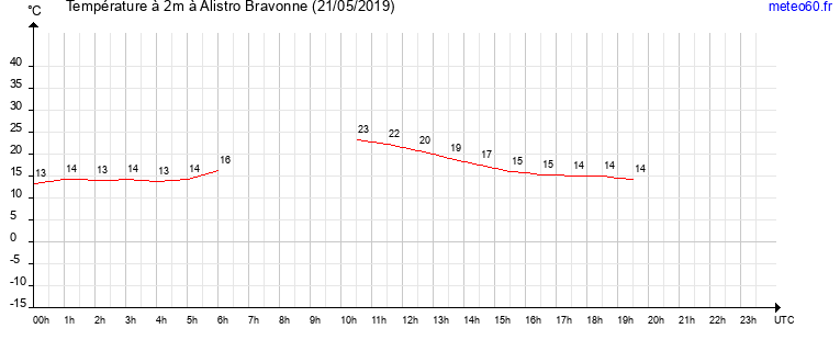 evolution des temperatures