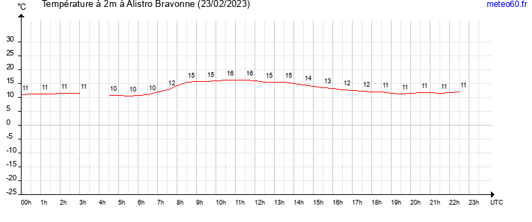 evolution des temperatures