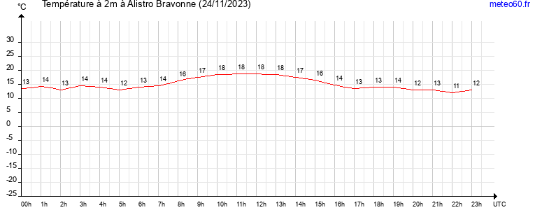 evolution des temperatures